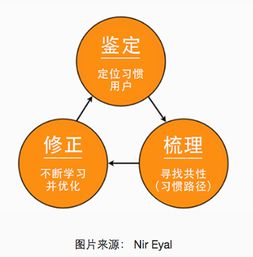 app 的成瘾性设计 海外市场病毒营销